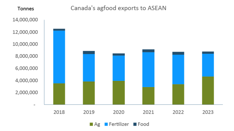 A stacked bar chart showing the historical dominance of Canadian fertilizer exports relative to exports of food products and ag commodities to ASEAN countries between 2018 and 2023.