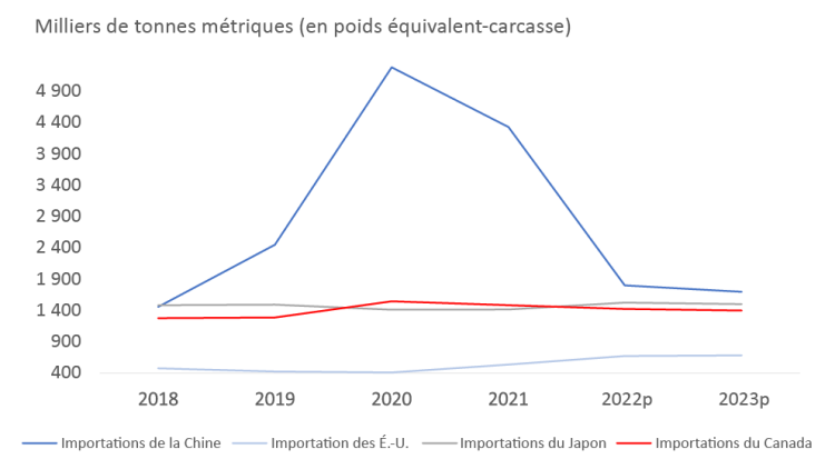 Graphique montrant le figure 2 : Les importations de porc de la Chine sont comparables aux niveaux antérieurs à l’épidémie de peste porcine
