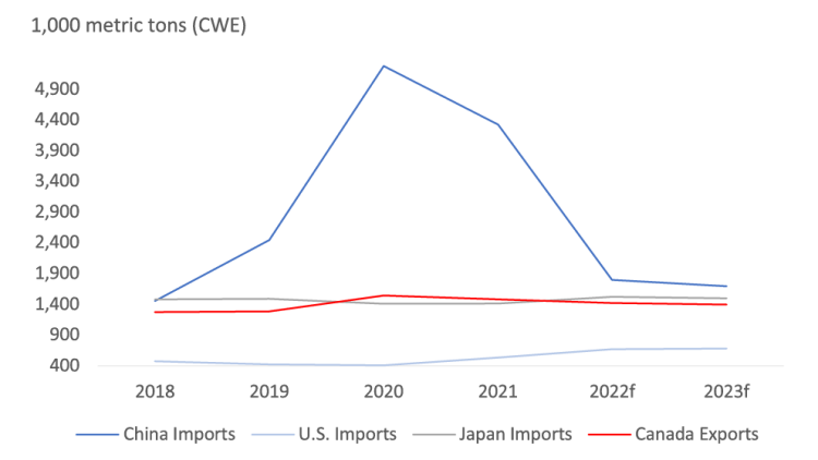Chart showing: Figure 2: Chinese pork imports in line with pre-ASF levels
