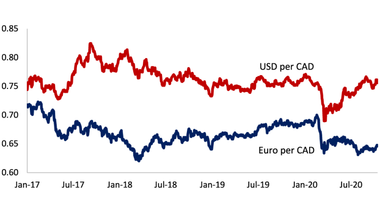 Chart showing the loonie’s rebound losing steam.
