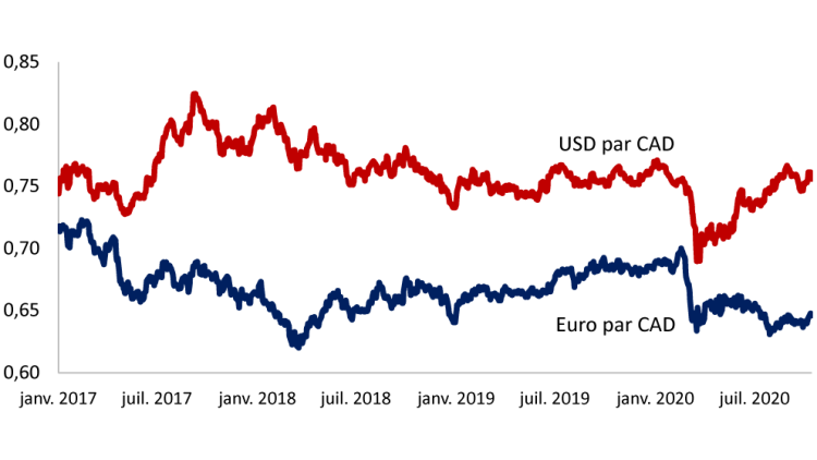 Graphique montrant la reprise du dollar canadien s’essouffle.
