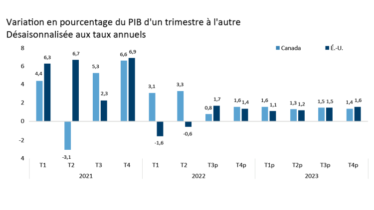 Graphique montrant : Figure 1. La croissance du PIB devrait ralentir considérablement à l’approche de 2023
