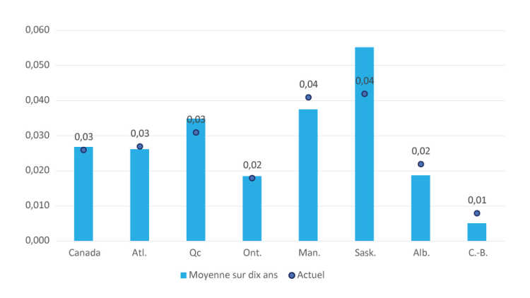 Figure 3 : Même avec la plus forte diminution par rapport à sa moyenne sur dix ans, le rendement de l’actif de la Saskatchewan est resté le plus élevé en 2017
