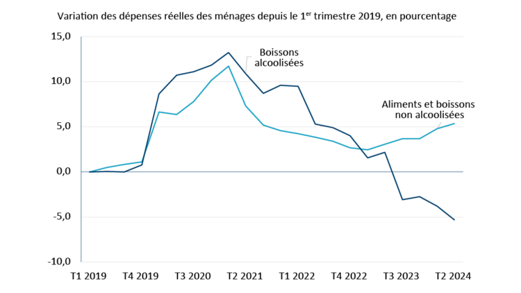 La figure 3 est un graphique avec deux lignes montrant les dépenses des ménages en aliments et boissons non alcoolisées à la hausse et les dépenses en alcool à la baisse en 2024.