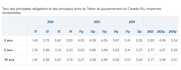 Tableau montrant le tableau 3. Les taux à long terme devraient diminuer au deuxième semestre de 2023