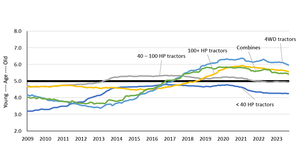 Sources AEM And FCC Calculations On New Equipment Sale Trends   Econ E 20231115 Fig2 