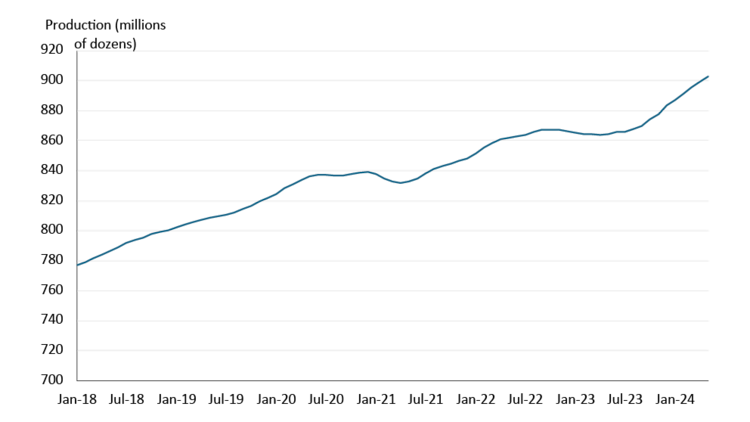 A line chart showing egg production volumes