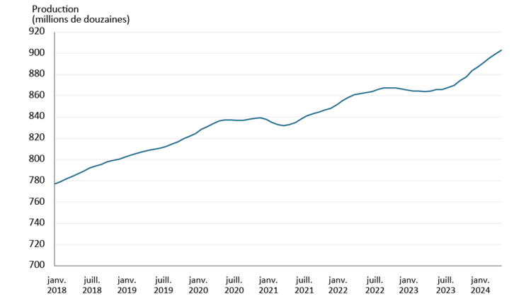 Graphique linéaire montrant les volumes de production d’œufs
