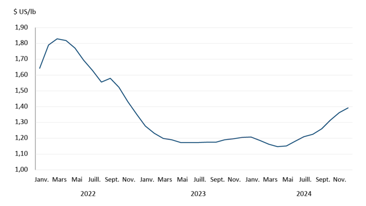 Graphique illustrant l’augmentation du prix de la poudre de lait écrémé aux États-Unis vers la fin de 2024.