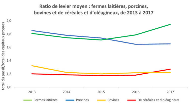 Ratio de levier moyen : fermes laitières, porcines, bovines et de céréales et d'oléagineux de 2013 à 2017
