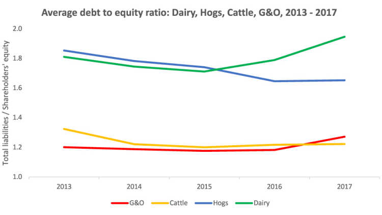 Average debt to equity ratio: Dairy, Hogs, Cattle, G\&O, 2013 - 2017
