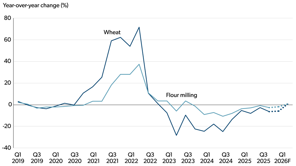 Line chart showing year-over-year percentage changes in wheat prices and flour-milling prices from Q1 2019 to Q2 2026F.
