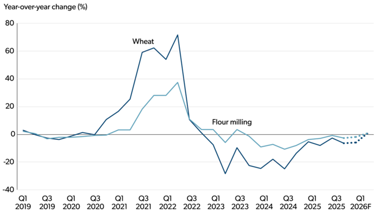Line chart showing year-over-year percentage changes in wheat prices and flour-milling prices from Q1 2019 to Q2 2026F.