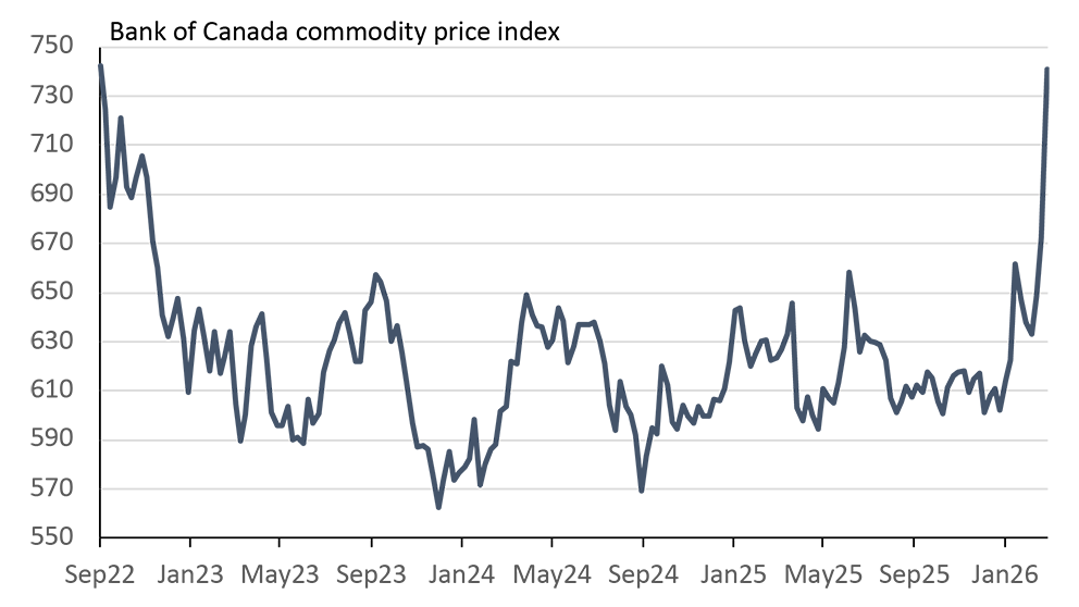 Line chart showing rising Bank of Canada commodity price index
