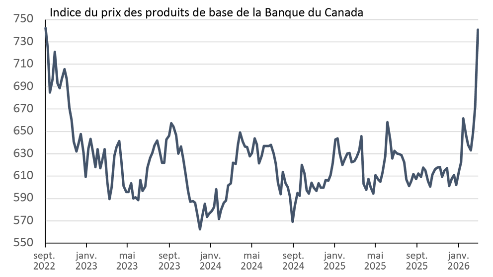 Graphique linéaire illustrant la hausse de l’indice des prix des produits de base de la Banque du Canada
