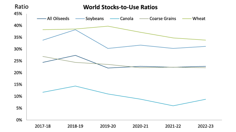 Chart showing Figure 5: Global supplies expected to be drawn down in 2022-23 below 5-year averages
