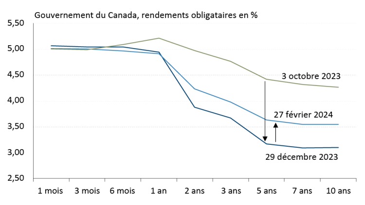 Graphique linéaire illustrant la courbe de rendement, en pourcentage, d’une série d’obligations du gouvernement du Canada en date du 3 octobre 2023, du 29 décembre 2023 et du 27 février 2024.
