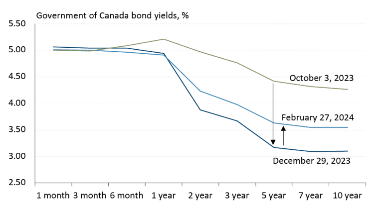 A line chart showing the yield curve as a percentage for a series of Government of Canada bonds, as of October 3, 2023, December 29, 2023 and February 27, 2024.
