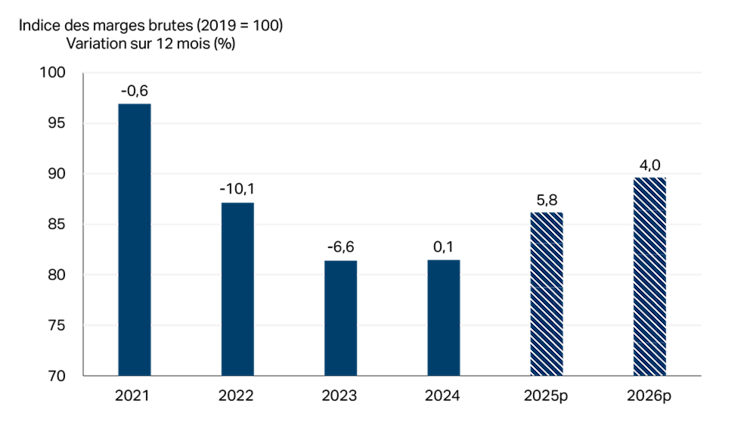 Diagramme à barres illustrant la croissance des marges brutes du secteur de la fabrication d’aliments et de boissons en 2025 et en 2026.