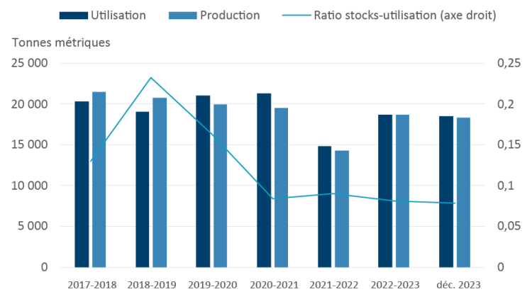 Diagramme à barres et à lignes illustrant la production canadienne de canola, l’utilisation et le ratio stocks-utilisation entre juillet 2018 et juillet 2023.
