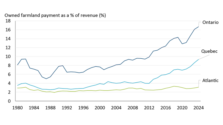 Owned farmland payment as a percentage of revenue in Eastern Canada shows deterioration in recent years.
