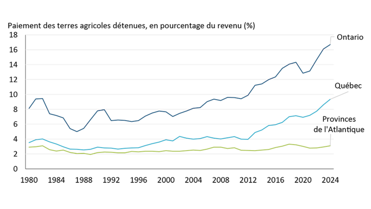 Le paiement des terres agricoles détenues, exprimé en pourcentage du revenu dans l’Est du Canada, a connu une détérioration au cours des dernières années.