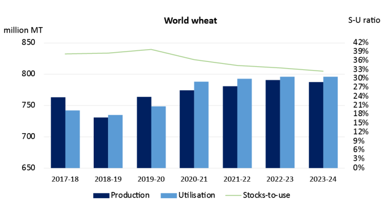 A combined line and bar chart showing the production and total use of wheat between the 2017-18 and 2023-24 crop years in bars, with an overlaid line showing stocks-to-use ratio.
