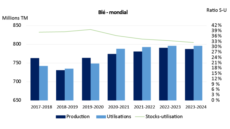 Graphique linéaire et en barres mixte montrant la production et l’utilisation totale de blé au cours des années de récolte 2017-2018 à 2023-2024 sous forme de graphique à barres, avec un graphique linéaire superposé montrant le ratio stocks-utilisation pendant la même période.

