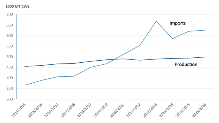 A line chart showing the growth of ASEAN beef and veal imports and production between 2014/15 and 2022/23, with estimates for 2024/25 and 2025/26.