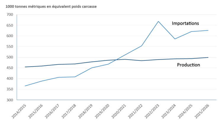Graphique linéaire montrant la croissance des importations et de la production de bœuf et de veau de l’ANASE entre 2014-2015 et 2022-2023, ainsi que des estimations pour 2024-2025 et 2025-2026.