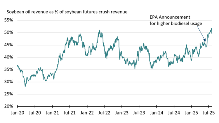 Figure showing the share of revenue that soybean oil generates when crushing a bushel of soybeans. Since the EPA announcement for higher biodiesel usage, oilshare broke above 50%.