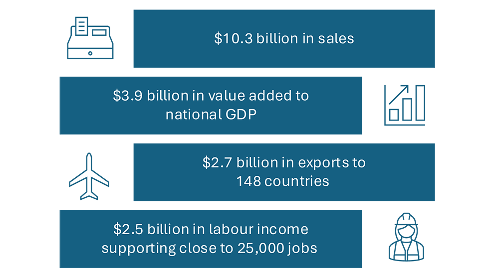 An infographic illustrating the economic impacts of Canada’s agriculture equipment manufacturing sector in 2025. In that year the sector generated $10.3 billion in sales, $3.9 billion in value added to Canadian GDP, $2.7 billion in exports to 148 countries, and $2.5 billion in labour income supporting close to 25,000 jobs.
