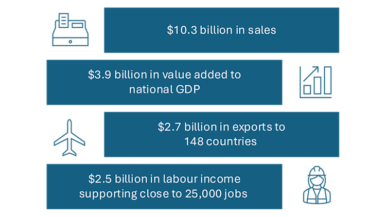 An infographic illustrating the economic impacts of Canada’s agriculture equipment manufacturing sector in 2025. In that year the sector generated $10.3 billion in sales, $3.9 billion in value added to Canadian GDP, $2.7 billion in exports to 148 countries, and $2.5 billion in labour income supporting close to 25,000 jobs.