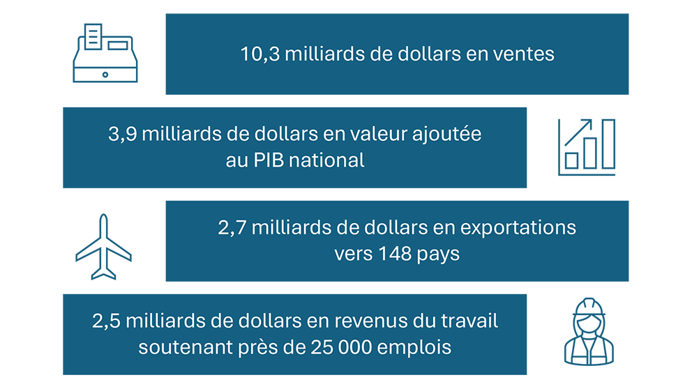 Infographie illustrant les retombées économiques du secteur canadien de la fabrication d’équipement agricole en 2025. Cette année-là, le secteur a généré 10,3 milliards de dollars en ventes, 3,9 milliards de dollars en valeur ajoutée au PIB canadien, 2,7 milliards de dollars en exportations vers 148 pays et 2,5 milliards de dollars en revenus du travail, soutenant près de 25 000 emplois.
