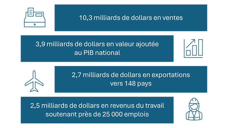 Infographie illustrant les retombées économiques du secteur canadien de la fabrication d’équipement agricole en 2025. Cette année-là, le secteur a généré 10,3 milliards de dollars en ventes, 3,9 milliards de dollars en valeur ajoutée au PIB canadien, 2,7 milliards de dollars en exportations vers 148 pays et 2,5 milliards de dollars en revenus du travail, soutenant près de 25 000 emplois.