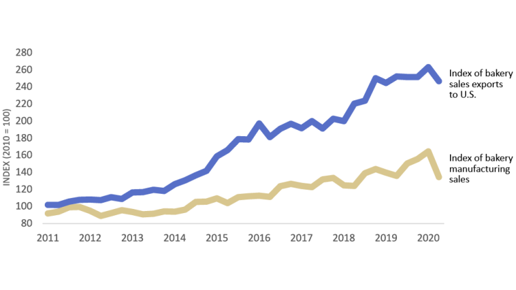 Chart that shows exports are increasingly important to the industry.
