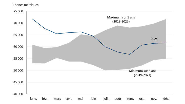 Graphique linéaire montrant que les stocks de poulet congelé ont diminué en 2024.