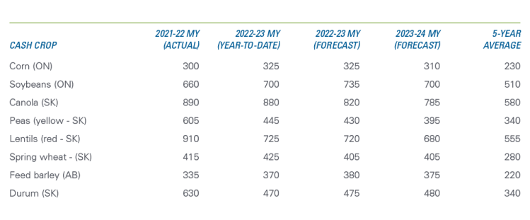 A table showing prices for major field crops forecasted by FCC Economics for 2022-23 and 2023-24.
