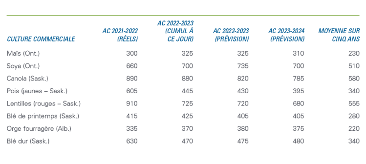 Un tableau affiche les prix des principales grandes cultures pour 2022-2023 et 2023-2024 d’après les prévisions de Services économiques FAC.
