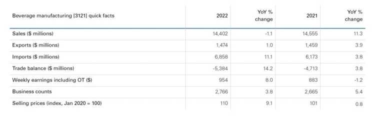 Table showing sales declined 1% in 2022, the result of weaker alcoholic beverage demand
