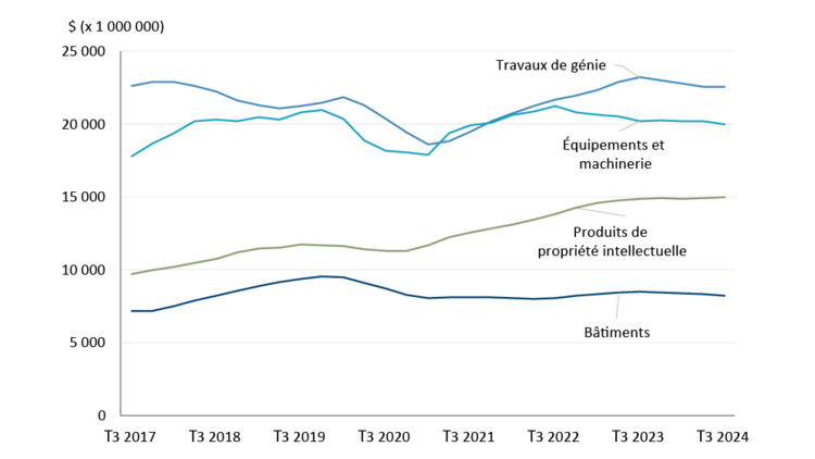 Figure 2 : Graphique linéaire montrant les composantes de l’investissement dans le secteur des entreprises et la stagnation de l’investissement au cours des derniers trimestres.