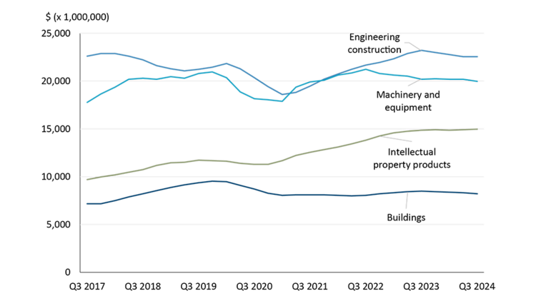 Figure 2. A line chart showing the components of business sector investment and how investment has been flat for the last several quarters.