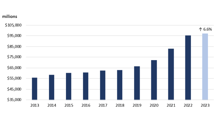Figure 2 showing the trend in farm cash receipts from 2013, in millions of dollars. Farm cash receipts are projected to increase 6.6% in 2023.
