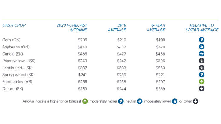Table 1. The upside for crop prices remains limited in 2020

