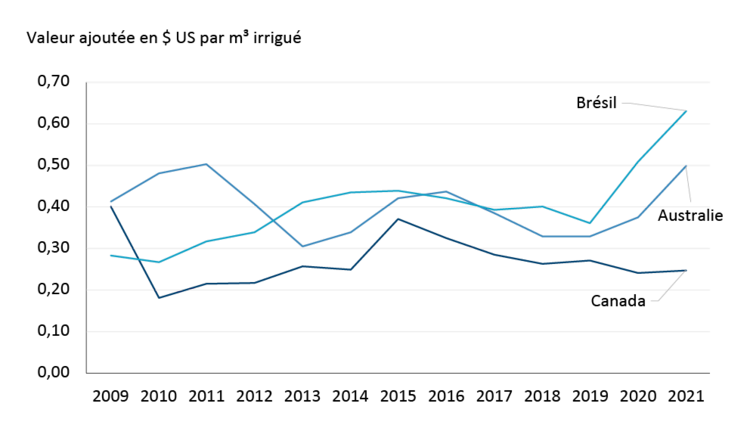 Graphique illustrant l’efficacité historique de l’irrigation au Canada comparativement à celle de l’Australie et du Brésil
