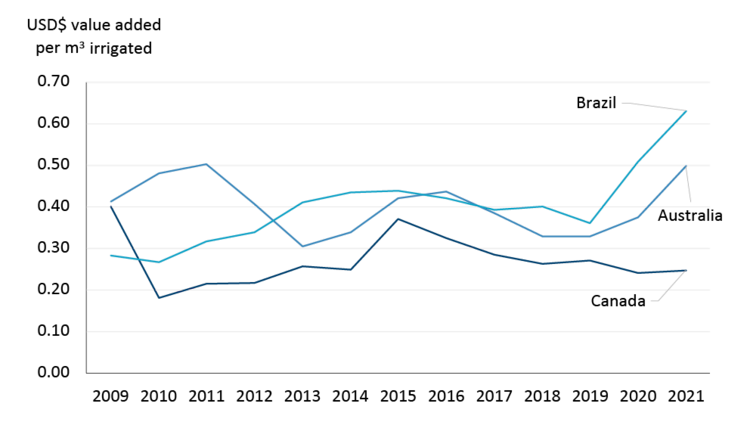 Figure showing historical Canadian irrigated use efficiency against Australia and Brazil