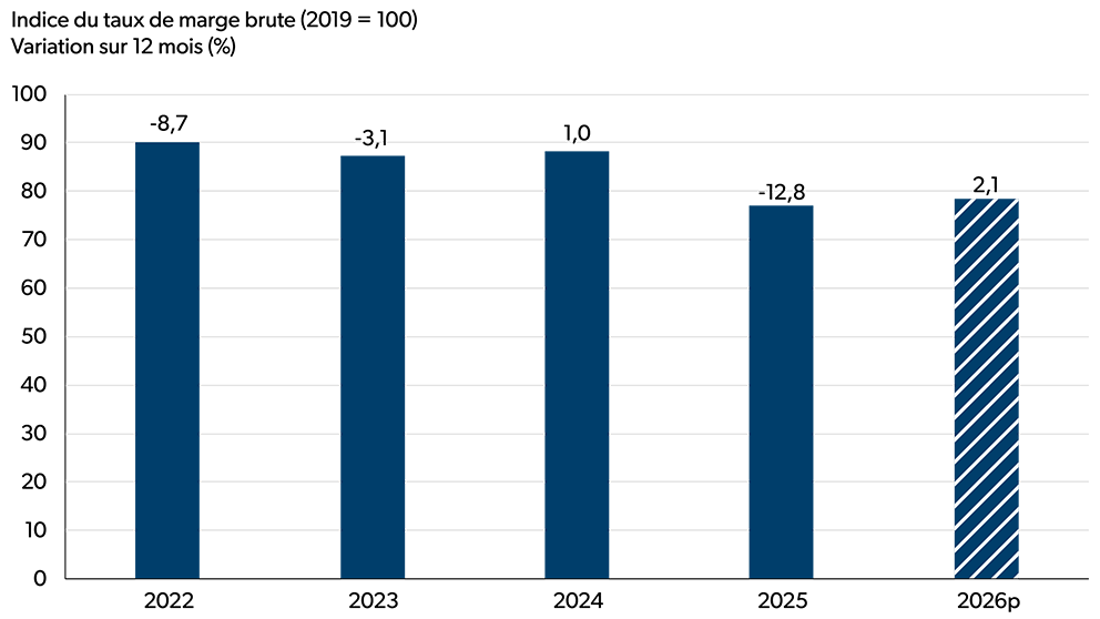Graphique à barres illustrant l’indice du taux de marge brute (2019 = 100) pour la période de 2002 à 2026 (prévisions).
