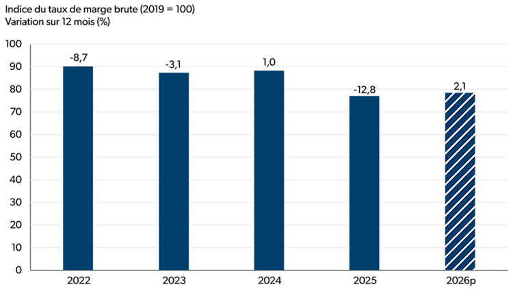 Graphique à barres illustrant l’indice du taux de marge brute (2019 = 100) pour la période de 2002 à 2026 (prévisions).