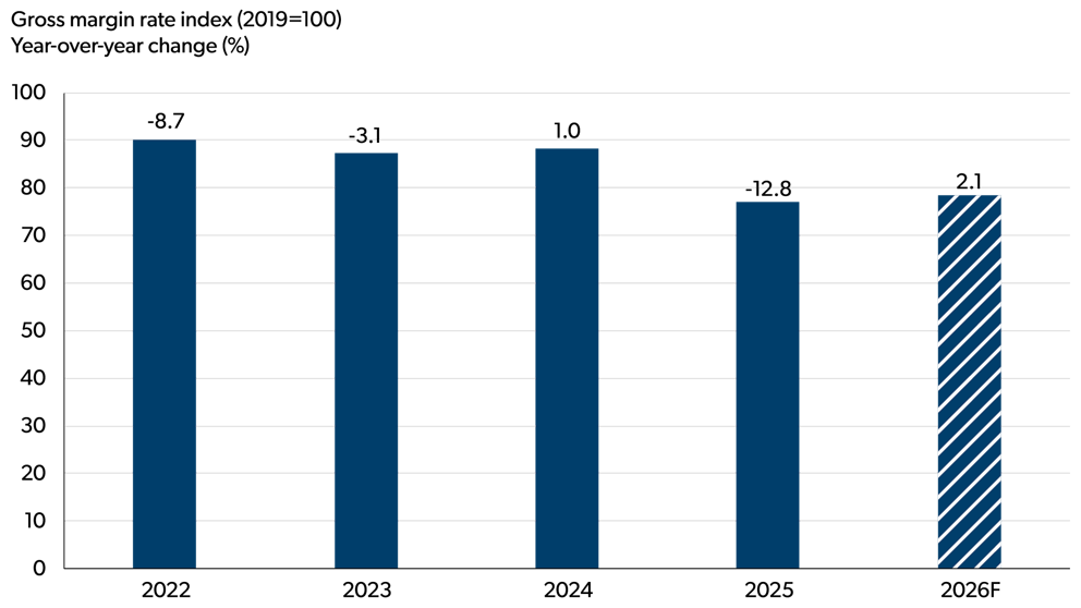 Bar chart showing the gross margin rate index (2019=100) for 2002-2026F.
