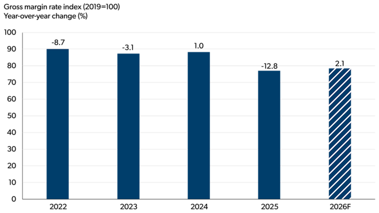 Bar chart showing the gross margin rate index (2019=100) for 2002-2026F.